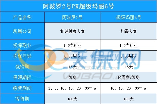 最适合女性购买的重疾险：阿波罗2号比超级玛丽6号更好是真的吗-_1